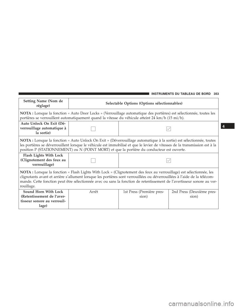 Ram 1500 2017  Manuel du propriétaire (in French)  Setting Name (Nom deréglage) Selectable Options (Options sélectionnables)
NOTA : Lorsque la fonction « Auto Door Locks » (Verrouillage automatique des portières) est sélectionnée, toutes les
po