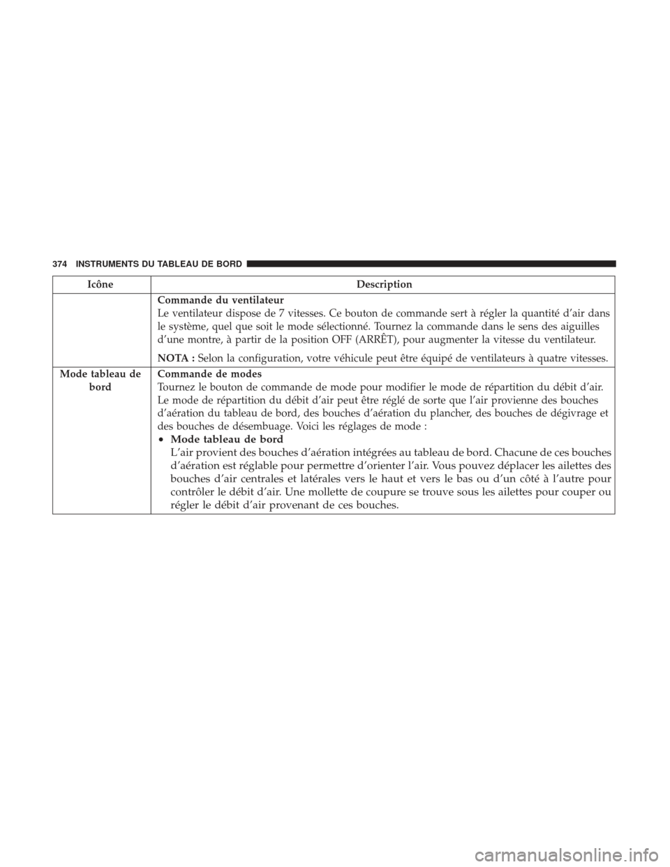 Ram 1500 2017  Manuel du propriétaire (in French)  IcôneDescription
Commande du ventilateur
Le ventilateur dispose de 7 vitesses. Ce bouton de commande sert à régler la quantité d’air dans
le système, quel que soit le mode sélectionné. Tourne