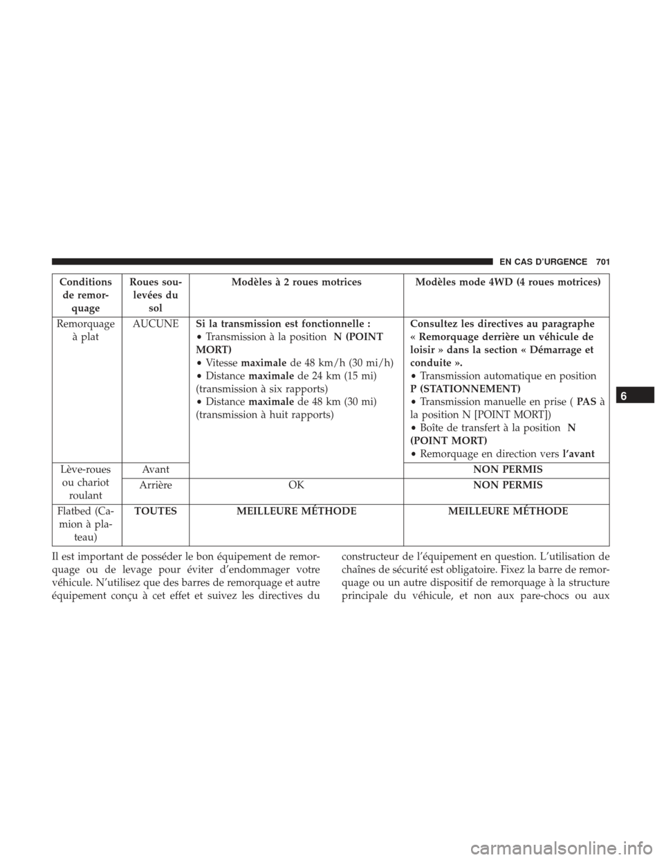 Ram 1500 2017  Manuel du propriétaire (in French)  Conditionsde remor- quage Roues sou-
levées du sol Modèles à 2 roues motrices Modèles mode 4WD (4 roues motrices)
Remorquage à plat AUCUNE
Si la transmission est fonctionnelle :
•Transmission 
