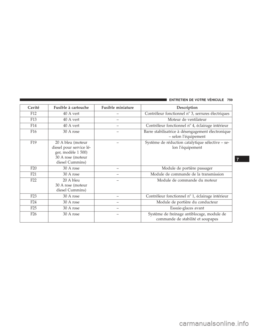 Ram 1500 2017  Manuel du propriétaire (in French)  Cavité Fusible à cartouche Fusible miniatureDescription
F12 40 A vert –Contrôleur fonctionnel nº 3, serrures électriques
F13 40 A vert –Moteur de ventilateur
F14 40 A vert –Contrôleur fonc