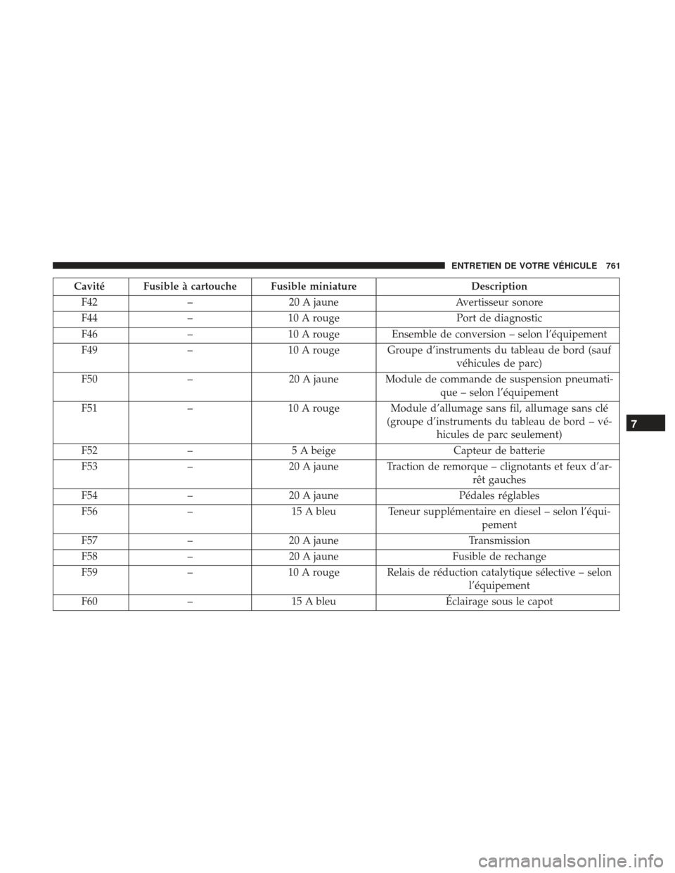 Ram 1500 2017  Manuel du propriétaire (in French)  Cavité Fusible à cartouche Fusible miniatureDescription
F42 –20 A jaune Avertisseur sonore
F44 –10 A rouge Port de diagnostic
F46 –10 A rouge Ensemble de conversion – selon l’équipement
F
