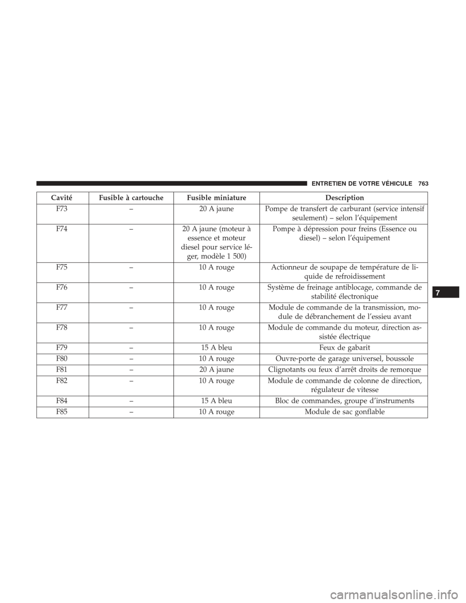 Ram 1500 2017 Manuel du propriétaire (in French) Cavité Fusible à cartouche Fusible miniatureDescription
F73 –20 A jaune Pompe de transfert de carburant (service intensif
seulement) – selon l’équipement
F74 –20 A jaune (moteur à
essence Ram 1500 2017 Manuel du propriétaire (in French) Cavité Fusible à cartouche Fusible miniatureDescription
F73 –20 A jaune Pompe de transfert de carburant (service intensif
seulement) – selon l’équipement
F74 –20 A jaune (moteur à
essence