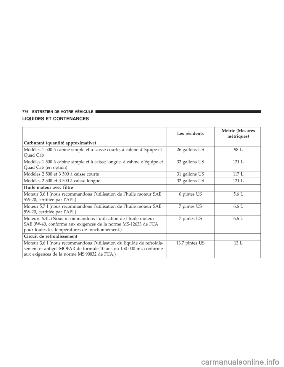 Ram 1500 2017 Manuel du propriétaire (in French) LIQUIDES ET CONTENANCES
Les résidentsMetric (Mesures
métriques)
Carburant (quantité approximative)
Modèles 1 500 à cabine simple et à caisse courte, à cabine d’équipe et
Quad Cab 26 gallons Ram 1500 2017 Manuel du propriétaire (in French) LIQUIDES ET CONTENANCES
Les résidentsMetric (Mesures
métriques)
Carburant (quantité approximative)
Modèles 1 500 à cabine simple et à caisse courte, à cabine d’équipe et
Quad Cab 26 gallons