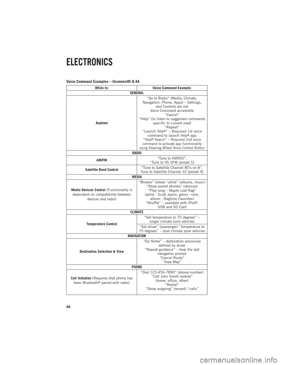 Ram 1500 2014 Get to Know Guide Voice Command Examples – Uconnect® 8.4A
While In:Voice Command Example:
GENERAL
Anytime “Go to Radio” (Media, Climate,
Navigation, Phone, Apps) – Settings, and Controls are not
Voice Command Ram 1500 2014 Get to Know Guide Voice Command Examples – Uconnect® 8.4A
While In:Voice Command Example:
GENERAL
Anytime “Go to Radio” (Media, Climate,
Navigation, Phone, Apps) – Settings, and Controls are not
Voice Command