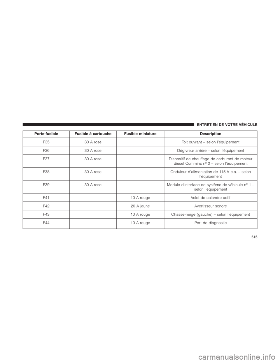 Ram 1500 2014  Manuel du propriétaire (in French)  Porte-fusible Fusible à cartouche Fusible miniature Description
F35 30 A rose Toit ouvrant – selon l’équipement
F36 30 A rose Dégivreur arrière – selon l’équipement
F37 30 A rose Disposit