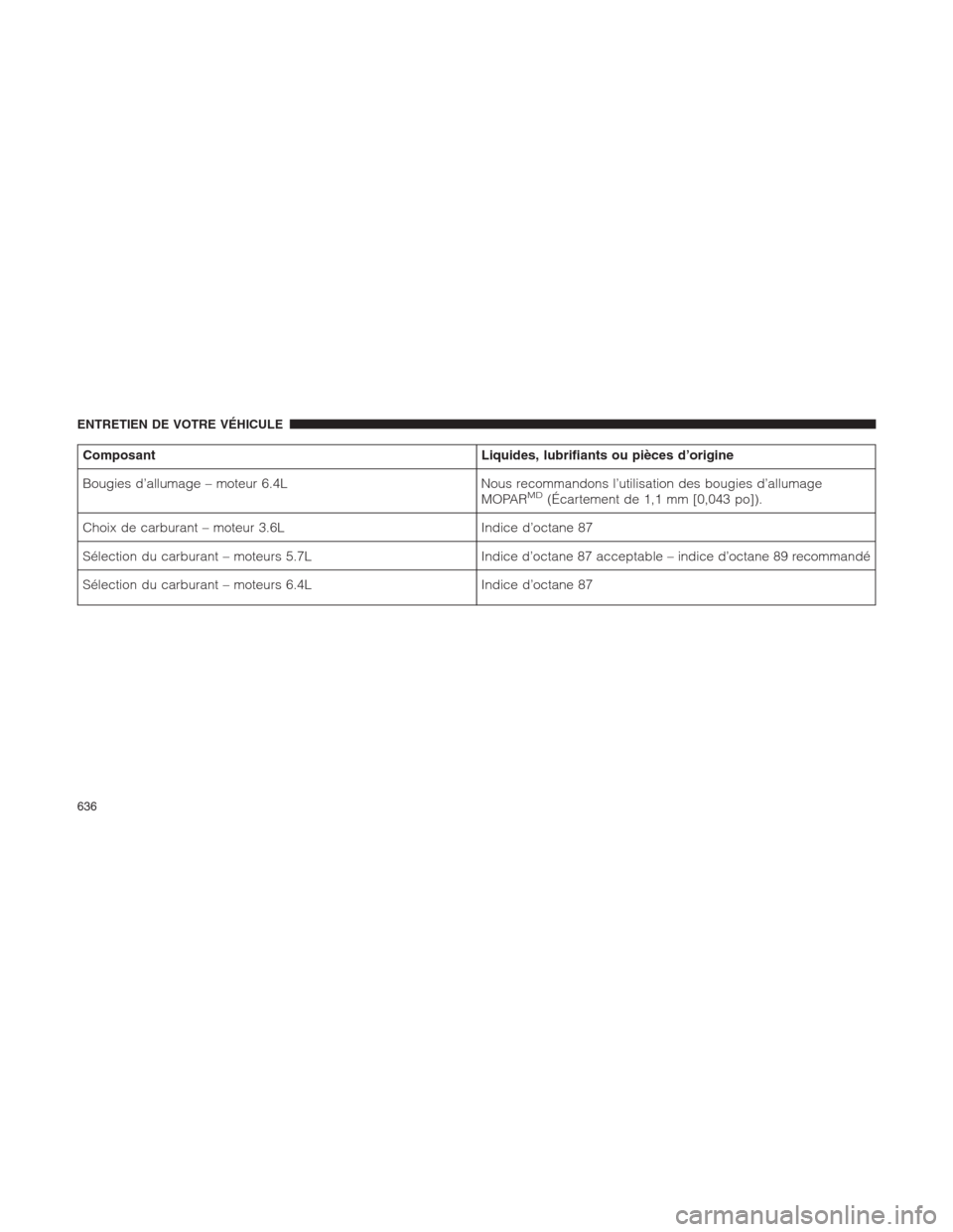 Ram 1500 2014  Manuel du propriétaire (in French)  Composant Liquides, lubrifiants ou pièces d’origine
Bougies d’allumage – moteur 6.4L Nous recommandons l’utilisation des bougies d’allumage
MOPAR
MD(Écartement de 1,1 mm [0,043 po]).
Choix