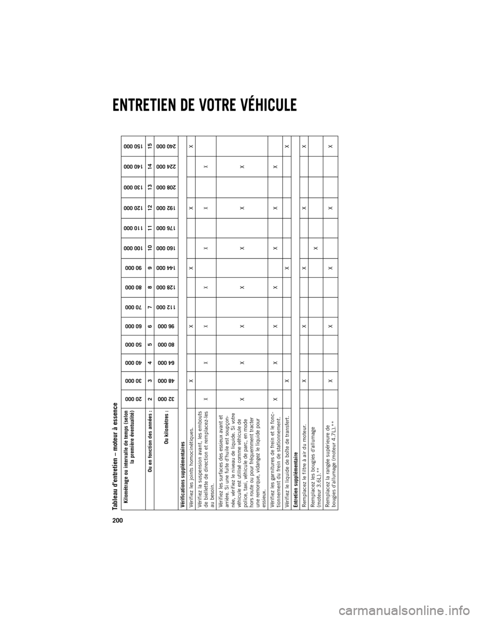 Ram 1500 2013 Guide dutilisateur (in French) Tableau dentretien – moteur à essenceKilométrage ou intervalle de temps (selonla première éventualité)
20 000
30 000
40 000
50 000
60 000
70 000
80 000
90 000
100 000
110 000
120 000
130 000
1 Ram 1500 2013 Guide dutilisateur (in French) Tableau dentretien – moteur à essenceKilométrage ou intervalle de temps (selonla première éventualité)
20 000
30 000
40 000
50 000
60 000
70 000
80 000
90 000
100 000
110 000
120 000
130 000
1