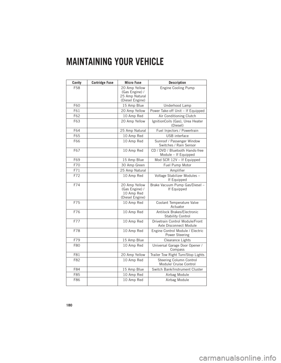 Ram 1500 2013 Get to Know Guide Cavity Cartridge Fuse Micro FuseDescription
F58 20 Amp Yellow
(Gas Engine) /
25 Amp Natural (Diesel Engine) Engine Cooling Pump
F60 15 Amp BlueUnderhood Lamp
F61 20 Amp Yellow Power Take-off Unit – Ram 1500 2013 Get to Know Guide Cavity Cartridge Fuse Micro FuseDescription
F58 20 Amp Yellow
(Gas Engine) /
25 Amp Natural (Diesel Engine) Engine Cooling Pump
F60 15 Amp BlueUnderhood Lamp
F61 20 Amp Yellow Power Take-off Unit –