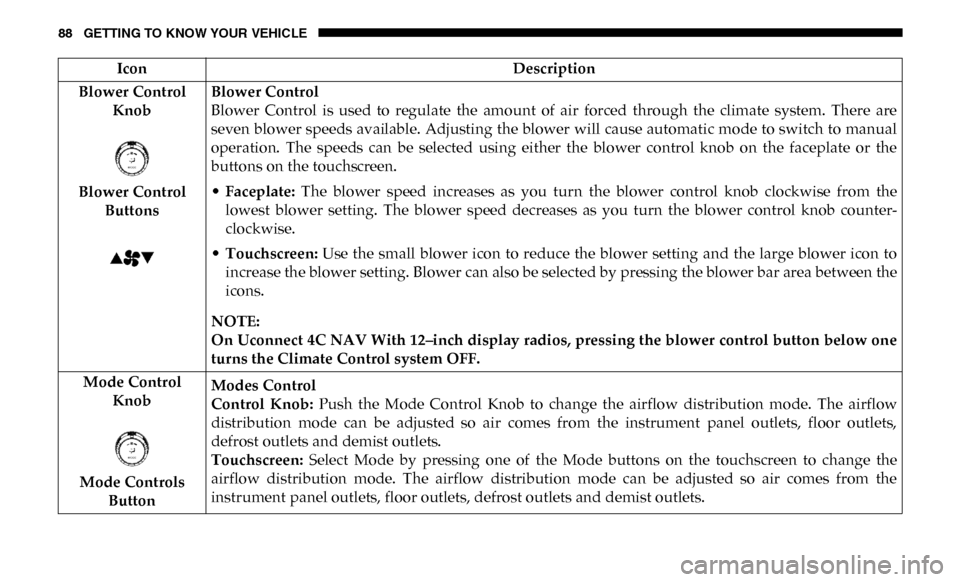 Ram 2500 2019  Owners Manual 88 GETTING TO KNOW YOUR VEHICLE
Blower Control Knob
Blower Control  Buttons Blower Control
Blower  Control  is  used  to  regulate  the  amount  of  air  forced  through  the  climate  system.  There 