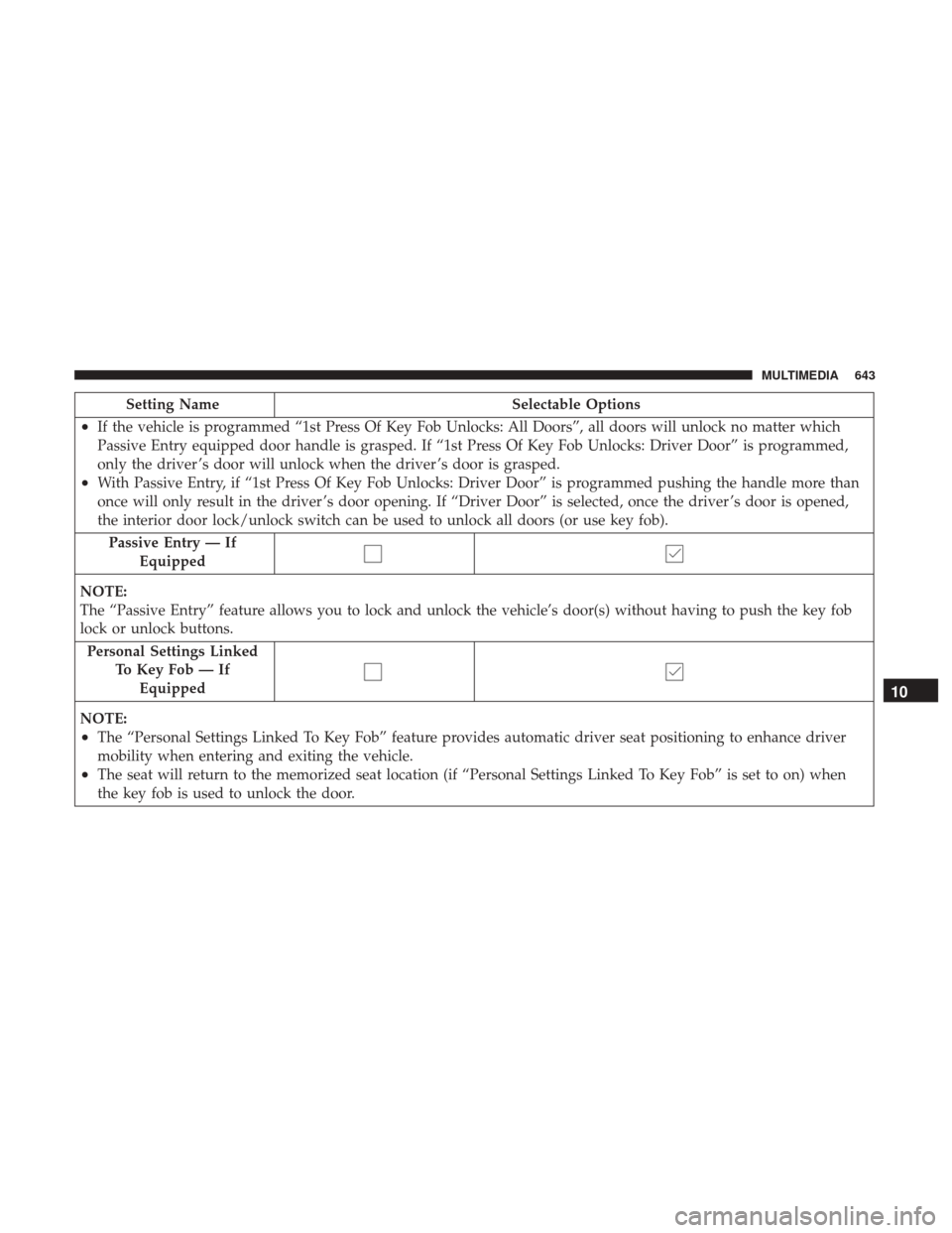 Ram 2500 2018  Owners Manual Setting NameSelectable Options
•If the vehicle is programmed “1st Press Of Key Fob Unlocks: All Doors”, all doors will unlock no matter which
Passive Entry equipped door handle is grasped. If 