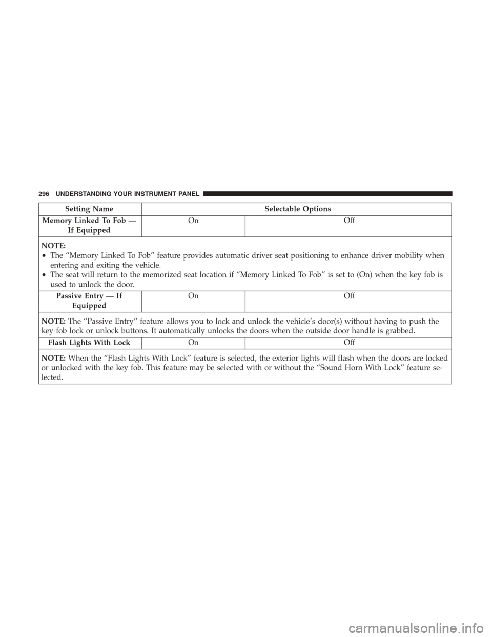 Ram 2500 2017  Owners Manual Setting NameSelectable Options
Memory Linked To Fob — If Equipped On
Off
NOTE:
•The “Memory Linked To Fob” feature provides automatic driver seat positioning to enhance driver mobility when
en