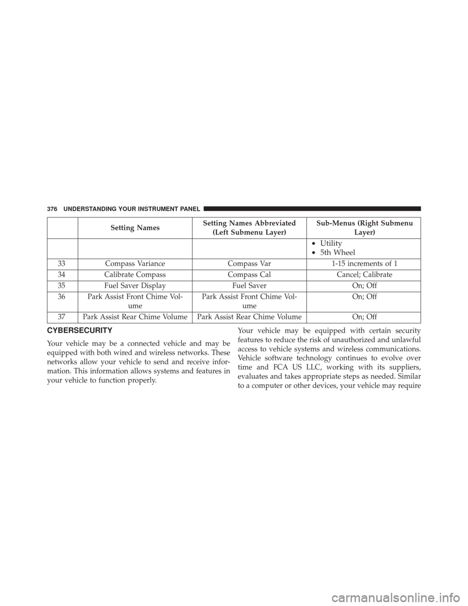 Ram 2500 2016 Owners Manual Setting NamesSetting Names Abbreviated
(Left Submenu Layer) Sub-Menus (Right Submenu
Layer)
•Utility
• 5th Wheel
33 Compass Variance Compass Var1-15 increments of 1
34 Calibrate Compass Compass Ca Ram 2500 2016 Owners Manual Setting NamesSetting Names Abbreviated
(Left Submenu Layer) Sub-Menus (Right Submenu
Layer)
•Utility
• 5th Wheel
33 Compass Variance Compass Var1-15 increments of 1
34 Calibrate Compass Compass Ca