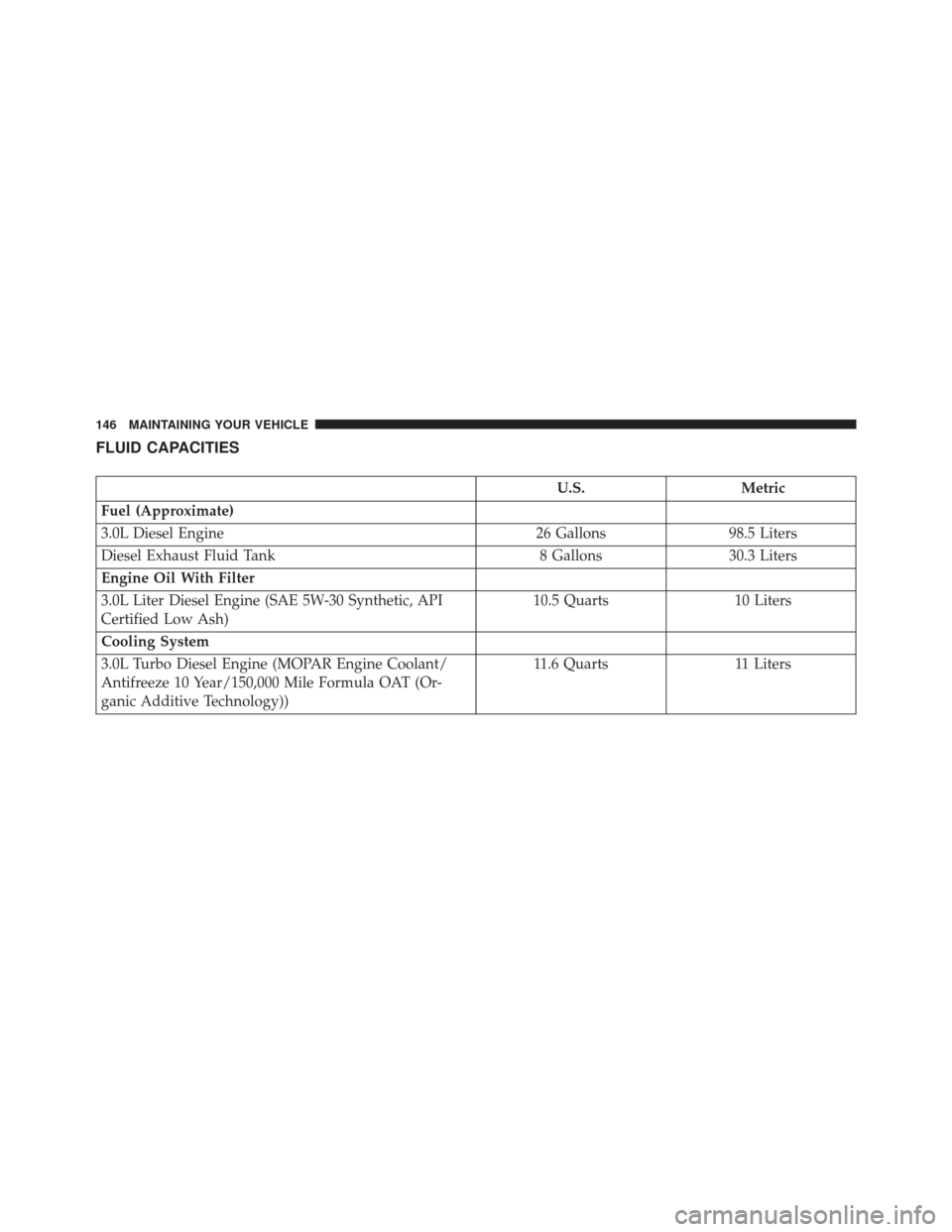Ram 2500 2016  Diesel Supplement FLUID CAPACITIES
U.S.Metric
Fuel (Approximate)
3.0L Diesel Engine 26 Gallons98.5 Liters
Diesel Exhaust Fluid Tank 8 Gallons30.3 Liters
Engine Oil With Filter
3.0L Liter Diesel Engine (SAE 5W-30 Synthe