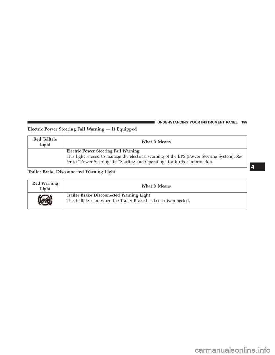 Ram 2500 2016  Diesel Supplement Electric Power Steering Fail Warning — If Equipped
Red TelltaleLight What It Means
Electric Power Steering Fail Warning
This light is used to manage the electrical warning of the EPS (Power Steering