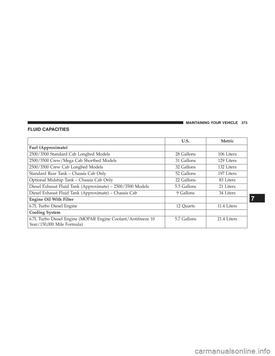 Ram 2500 2016  Diesel Supplement FLUID CAPACITIES
U.S.Metric
Fuel (Approximate)
2500/3500 Standard Cab Longbed Models 28 Gallons106 Liters
2500/3500 Crew/Mega Cab Shortbed Models 31 Gallons129 Liters
2500/3500 Crew Cab Longbed Models
