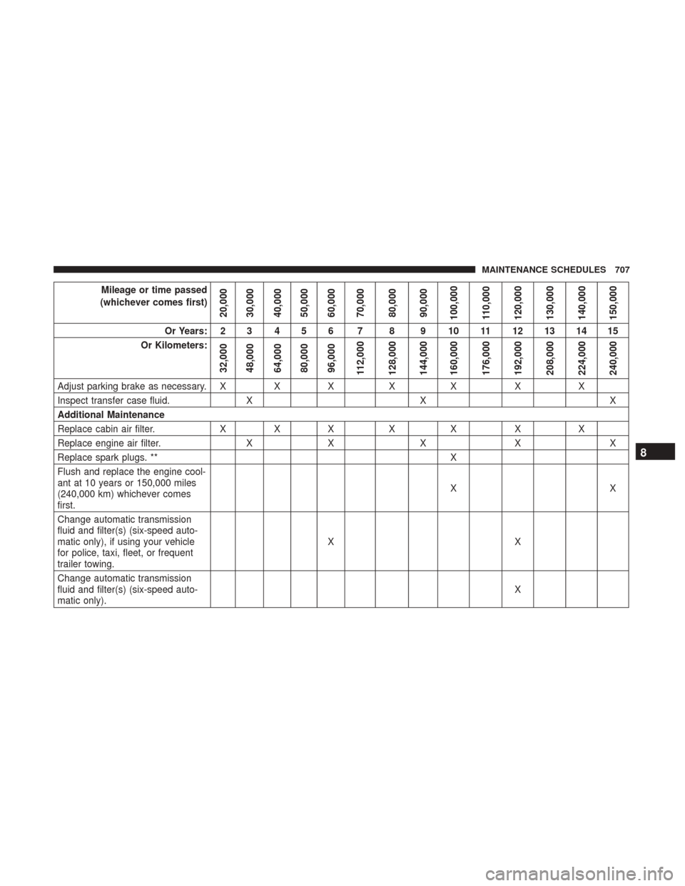 Ram 3500 2017  Owners Manual Mileage or time passed
(whichever comes first)
20,000
30,000
40,000
50,000
60,000
70,000
80,000
90,000
100,000
110,000
120,000
130,000
140,000
150,000
Or Years: 2 3 4 5 6 7 8 9 10 11 12 13 14 15
Or Ki