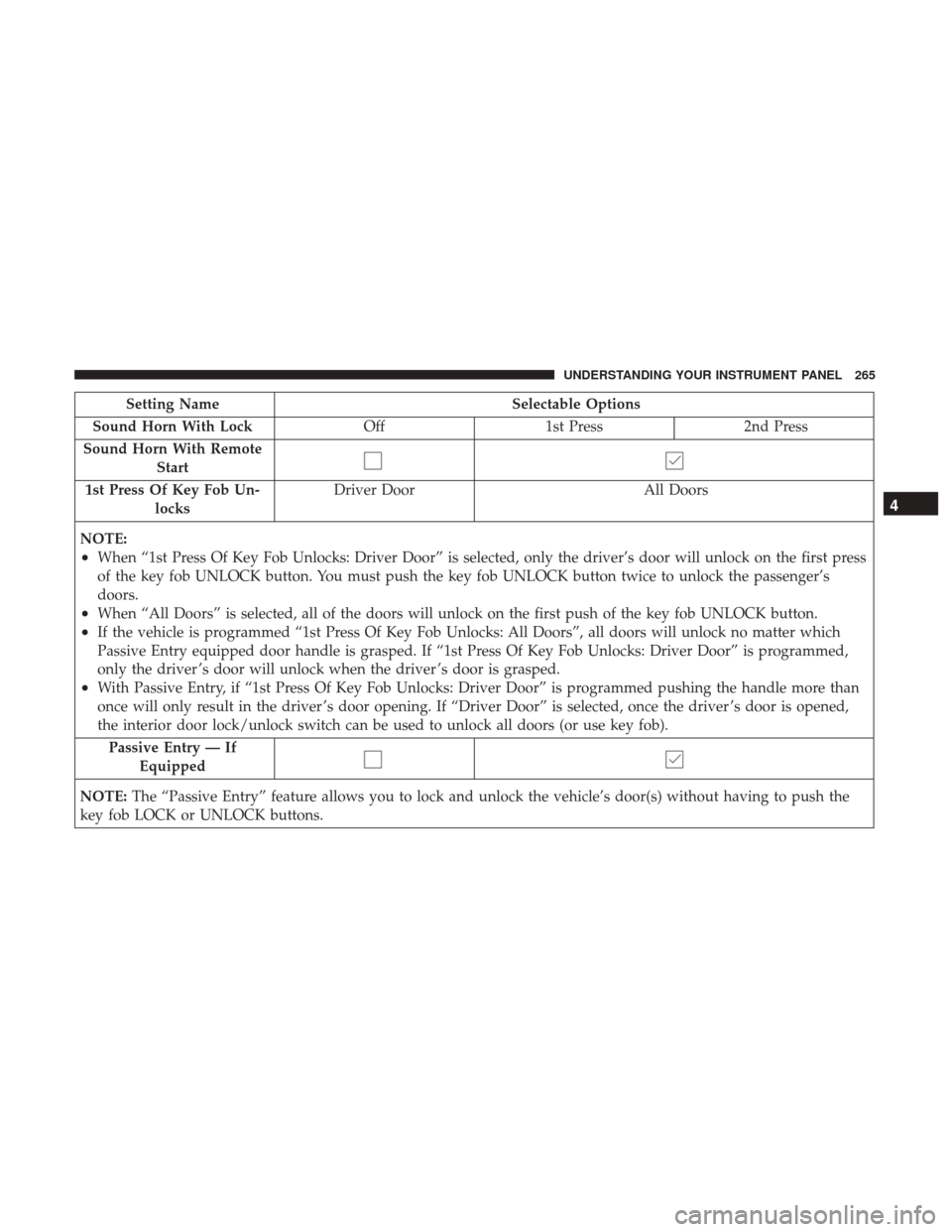 Ram 4500 Chassis Cab 2017 Owners Manual Setting NameSelectable Options
Sound Horn With Lock Off1st Press 2nd Press
Sound Horn With Remote Start
1st Press Of Key Fob Un- locks Driver Door
All Doors
NOTE:
•When “1st Press Of Key Fob Unloc Ram 4500 Chassis Cab 2017 Owners Manual Setting NameSelectable Options
Sound Horn With Lock Off1st Press 2nd Press
Sound Horn With Remote Start
1st Press Of Key Fob Un- locks Driver Door
All Doors
NOTE:
•When “1st Press Of Key Fob Unloc