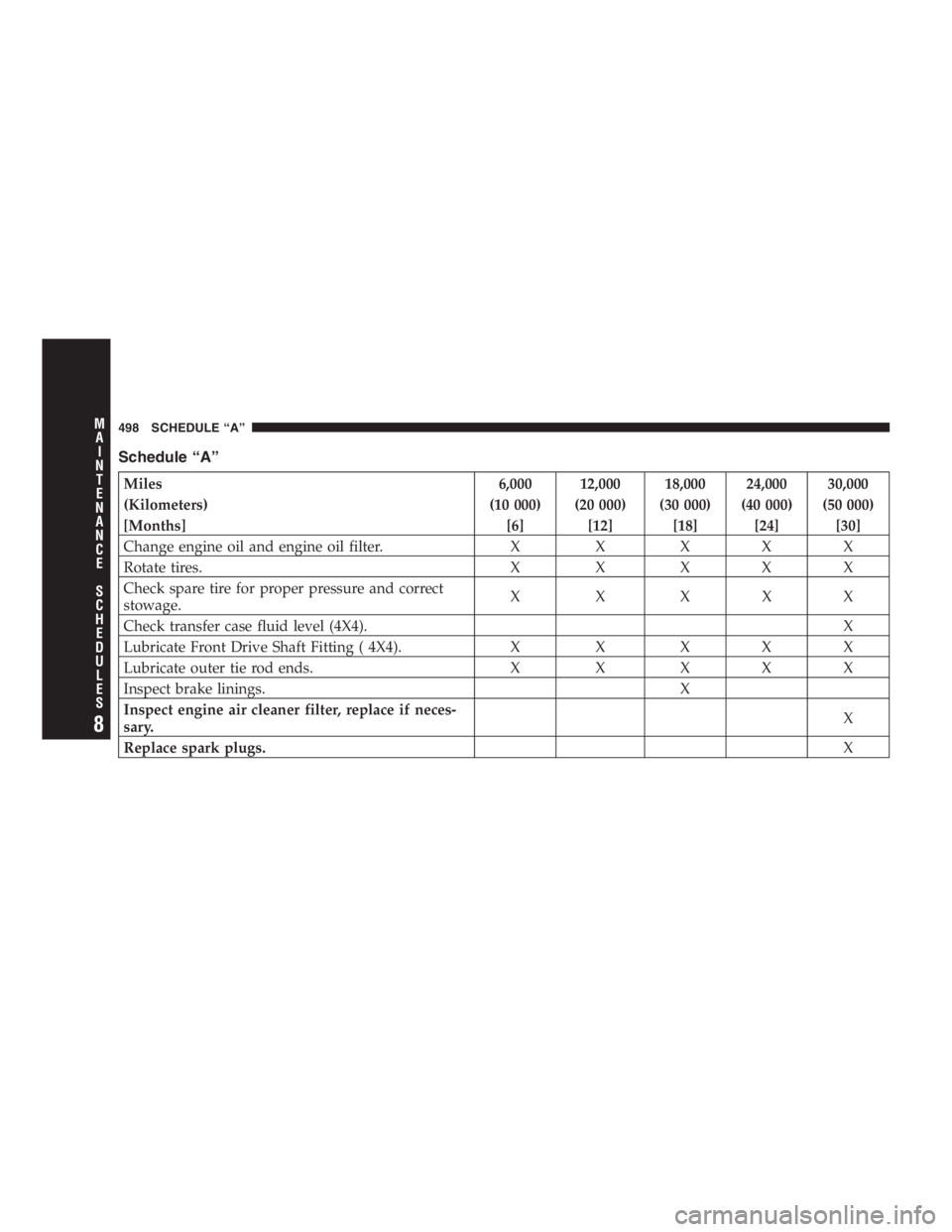 RAM CHASSIS CAB 2007  Owners Manual Schedule “A”
Miles 6,000 12,000 18,000 24,000 30,000
(Kilometers) (10 000) (20 000) (30 000) (40 000) (50 000)
[Months] [6] [12] [18] [24] [30]
Change engine oil and engine oil filter. X X X X X
R