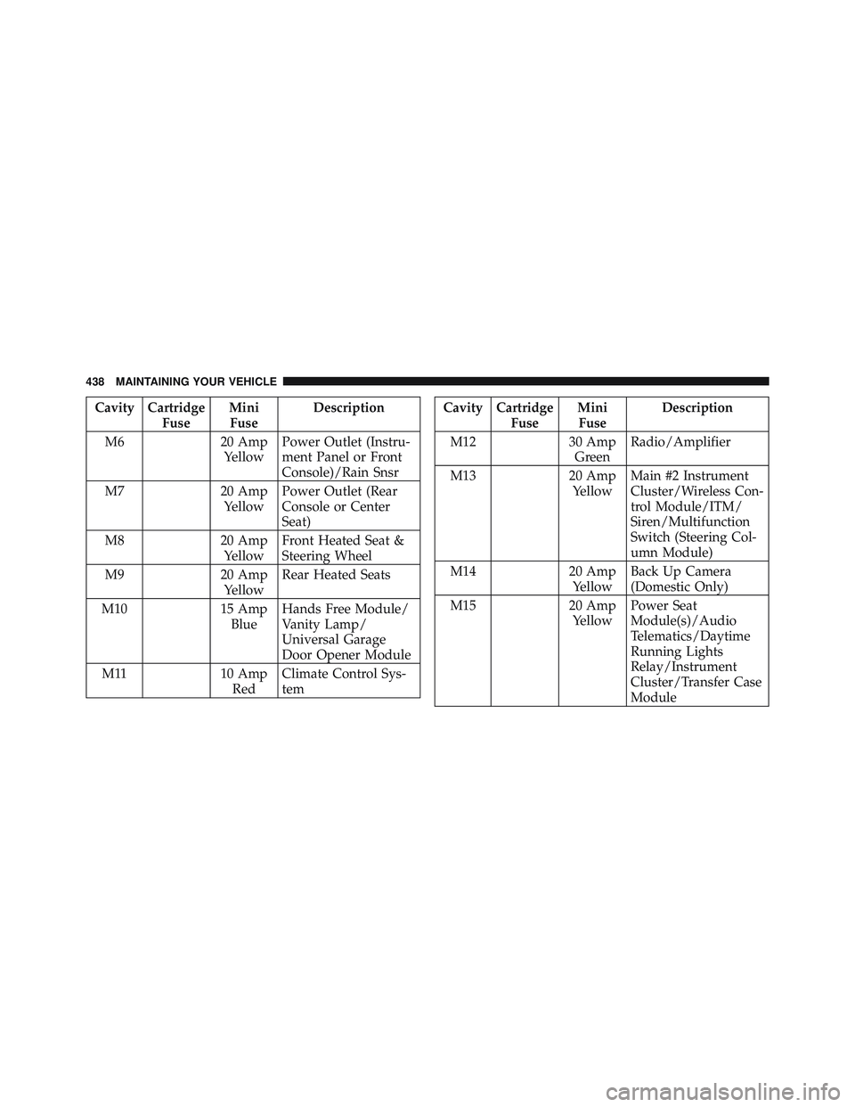 RAM CHASSIS CAB 2012  Owners Manual Cavity Cartridge
Fuse Mini
Fuse Description
M6 20 Amp
Yellow Power Outlet (Instru-
ment Panel or Front
Console)/Rain Snsr
M7 20 Amp
Yellow Power Outlet (Rear
Console or Center
Seat)
M8 20 Amp
Yellow F