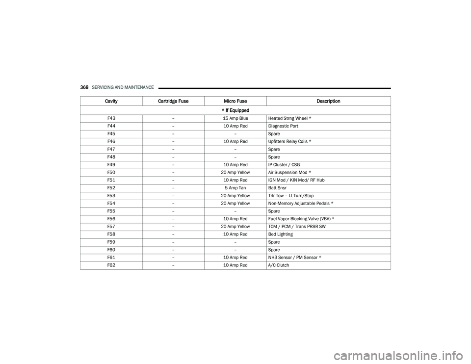 RAM CHASSIS CAB 2022  Owners Manual 
368SERVICING AND MAINTENANCE  
F43 –15 Amp Blue Heated Strng Wheel *
F44 –10 Amp Red Diagnostic Port
F45 ––Spare
F46 –10 Amp Red Upfitters Relay Coils *
F47 ––Spare
F48 ––Spare
F49 
