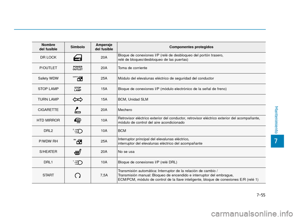 Hyundai Accent 2018 Manual del propietario (in Spanish) 7-55
7
Mantenimiento
Nombre
del fusibleSímboloAmperaje
del fusibleComponentes protegidos
DR LOCK20ABloque de conexiones I/P (relé de desbloqueo del portón trasero,
relé de bloqueo/desbloqueo de Hyundai Accent 2018 Manual del propietario (in Spanish) 7-55
7
Mantenimiento
Nombre
del fusibleSímboloAmperaje
del fusibleComponentes protegidos
DR LOCK20ABloque de conexiones I/P (relé de desbloqueo del portón trasero,
relé de bloqueo/desbloqueo de