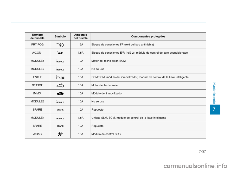 Hyundai Accent 2017  Manual del propietario (in Spanish) 7-57
7
Mantenimiento
Nombre 
del fusibleSímboloAmperaje 
del fusibleComponentes protegidos
FRT FOGFRT15ABloque de conexiones I/P (relé del faro antiniebla)
A/CON11A/C7,5ABloque de conexiones E/R (re