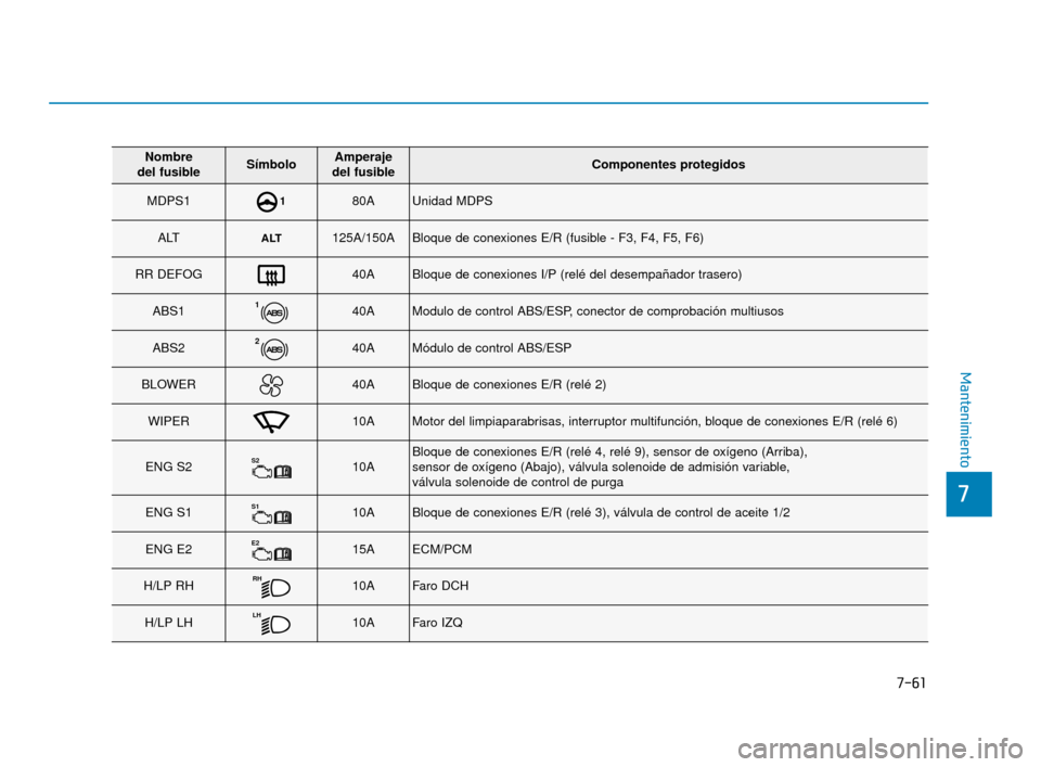 Hyundai Accent 2017  Manual del propietario (in Spanish) 7-61
7
Mantenimiento
Nombre 
del fusibleSímboloAmperaje 
del fusibleComponentes protegidos
MDPS1180AUnidad MDPS
ALTALT125A/150ABloque de conexiones E/R (fusible - F3, F4, F5, F6)
RR DEFOG40ABloque de
