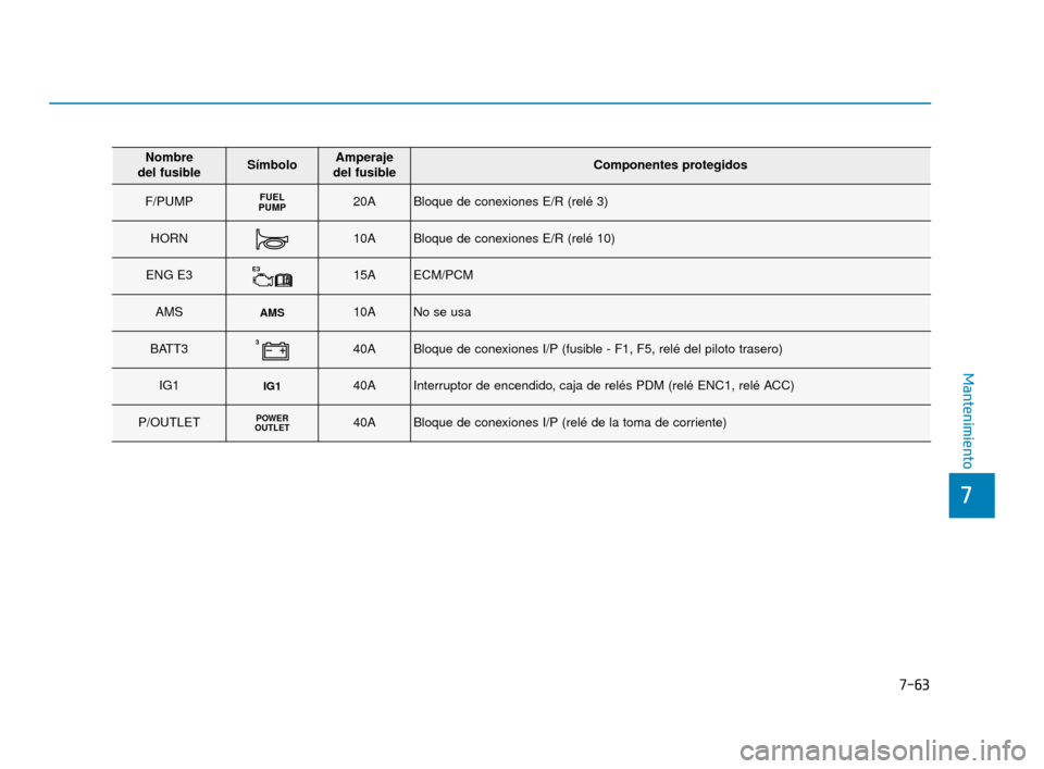 Hyundai Accent 2017  Manual del propietario (in Spanish) 7-63
7
Mantenimiento
Nombre 
del fusibleSímboloAmperaje 
del fusibleComponentes protegidos
F/PUMPFUEL
PUMP20ABloque de conexiones E/R (relé 3)
HORN10ABloque de conexiones E/R (relé 10)
ENG E3-E315A