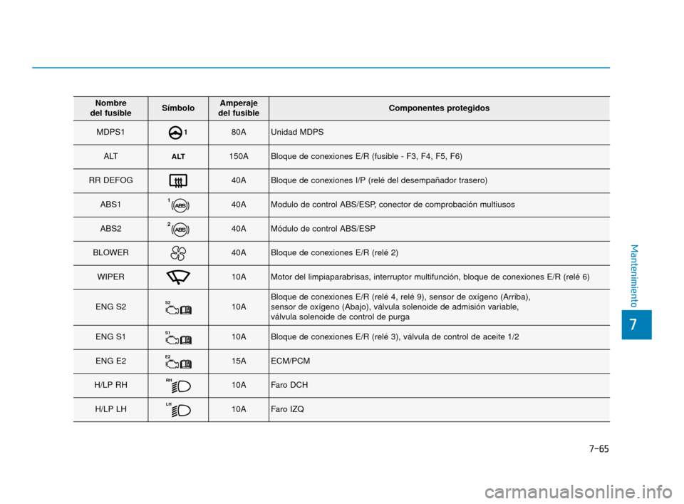 Hyundai Accent 2017  Manual del propietario (in Spanish) 7-65
7
Mantenimiento
Nombre 
del fusibleSímboloAmperaje 
del fusibleComponentes protegidos
MDPS1180AUnidad MDPS
ALTALT150ABloque de conexiones E/R (fusible - F3, F4, F5, F6)
RR DEFOG40ABloque de cone