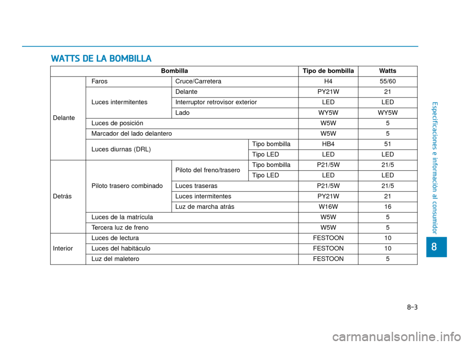 Hyundai Accent 2017  Manual del propietario (in Spanish) W
WA
AT
TT
TS
S 
 D
D E
E 
 L
L A
A  
 B
B O
O M
M B
BI
IL
L L
LA
A
8-3
8
Especificaciones e información al consumidor
BombillaTipo de bombillaWatts
Delante
FarosCruce/CarreteraH455/60
Luces intermit