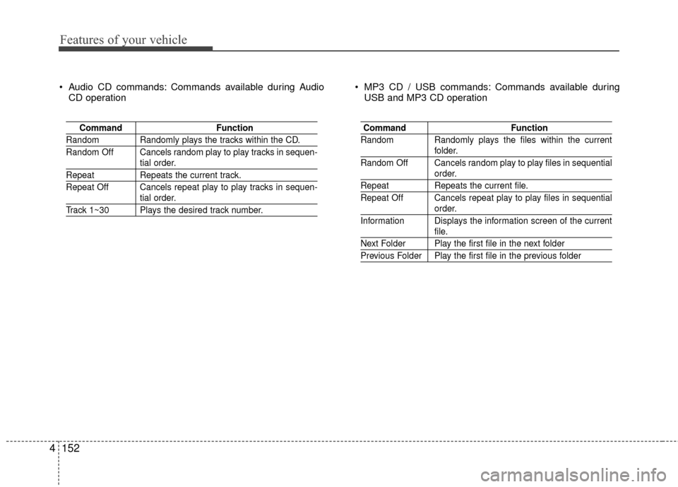 Hyundai Accent 2016  Owners Manual Features of your vehicle
152
4
 Audio CD commands: Commands available during Audio
CD operation  MP3 CD / USB commands: Commands available during
USB and MP3 CD operation
Command Function
Random Rando