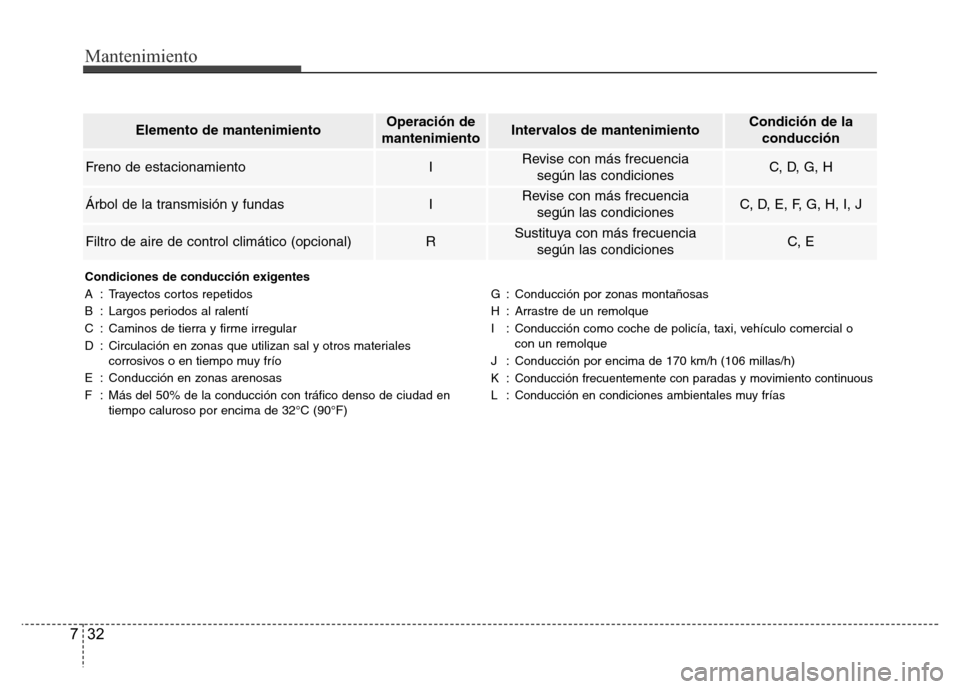 Hyundai Accent 2016 Manual del propietario (i25) (in Spanish) Mantenimiento
32 7
Elemento de mantenimientoOperación de
mantenimientoIntervalos de mantenimientoCondición de la
conducción
Freno de estacionamientoIRevise con más frecuencia
según las condicion Hyundai Accent 2016 Manual del propietario (i25) (in Spanish) Mantenimiento
32 7
Elemento de mantenimientoOperación de
mantenimientoIntervalos de mantenimientoCondición de la
conducción
Freno de estacionamientoIRevise con más frecuencia
según las condicion