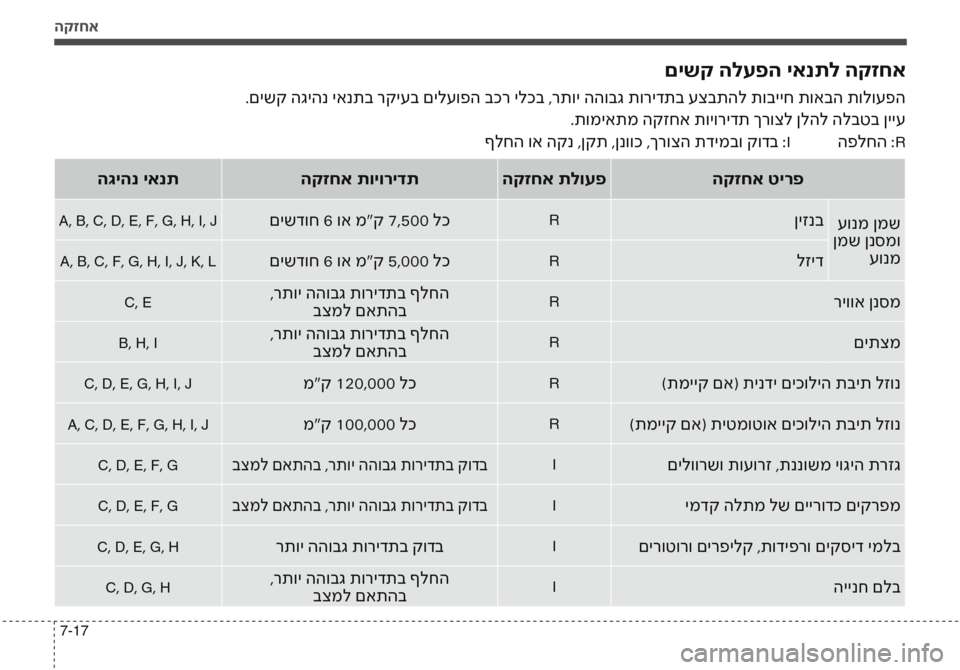 Hyundai Accent 2016  הוראות תפעול לנהג הקזחא
7-17
םישק הלעפה יאנתל הקזחא
.םישק הגיהנ יאנתב רקיעב םילעופה בכר ילכב ,רתוי ההובג תורידתב עצבתהל תובייח תוא
