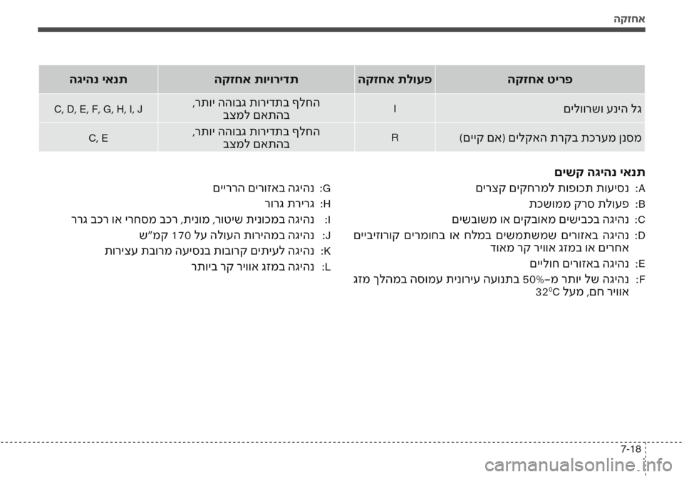 Hyundai Accent 2016  הוראות תפעול לנהג הקזחא
7-18
הקזחא טירפ
הקזחא תלועפ
הקזחא תויורידת
הגיהנ יאנת
םילוורשו עניה לג
I,רתוי ההובג תורידתב ףלחה בצמל םאתה