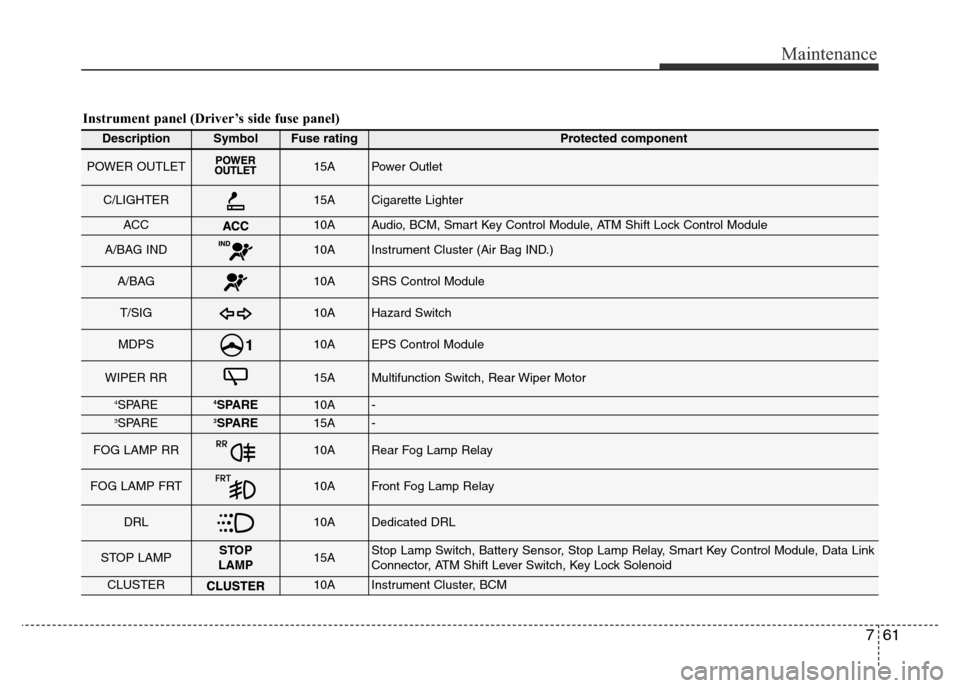 Hyundai Accent 2015  Owners Manual - RHD (UK. Australia) 761
Maintenance
Instrument panel (Driver’s side fuse panel)
DescriptionSymbolFuse ratingProtected component
POWER OUTLET15APower Outlet
C/LIGHTER15ACigarette Lighter
ACC10AAudio, BCM, Smart Key Cont