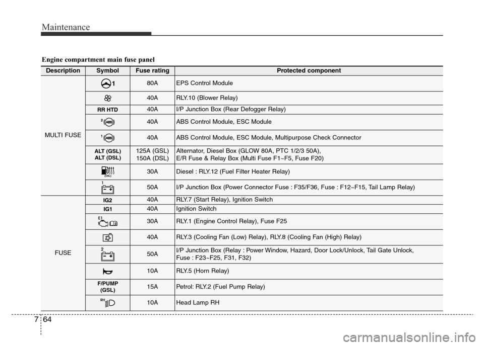 Hyundai Accent 2015  Owners Manual - RHD (UK. Australia) Maintenance
64 7
DescriptionSymbolFuse ratingProtected component
MULTI FUSE
80AEPS Control Module
40ARLY.10 (Blower Relay)
40AI/P Junction Box (Rear Defogger Relay) 
40AABS Control Module, ESC Module
