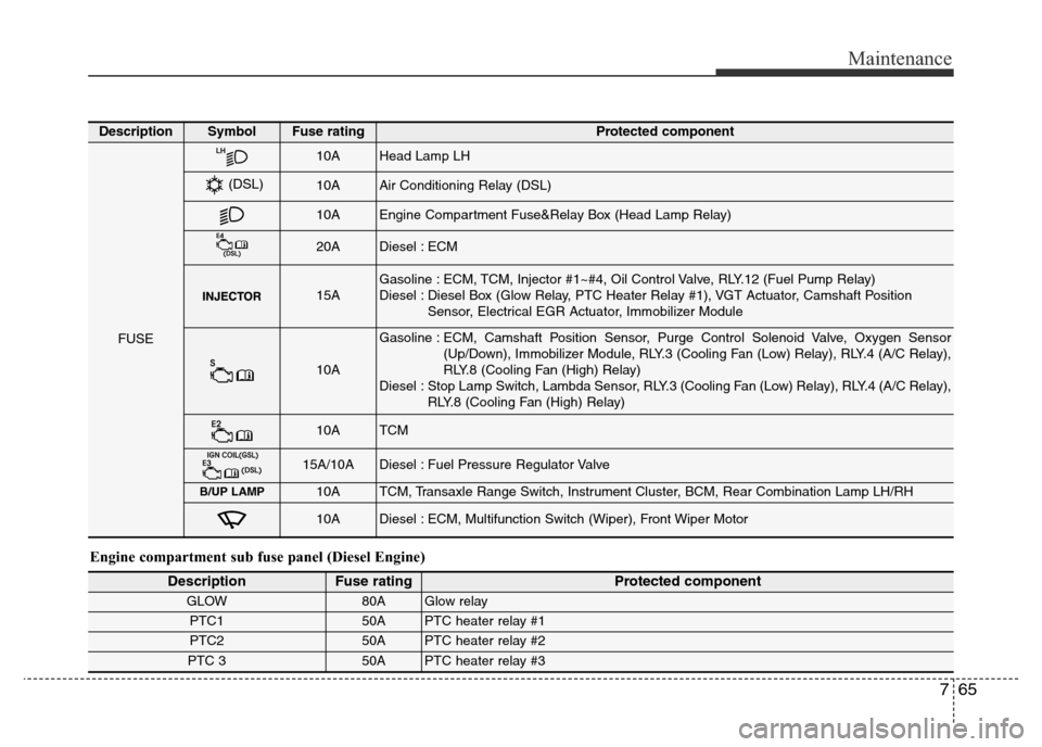 Hyundai Accent 2015  Owners Manual - RHD (UK. Australia) 765
Maintenance
Engine compartment sub fuse panel (Diesel Engine)
DescriptionFuse ratingProtected component
GLOW80A Glow relay
PTC150A PTC heater relay #1
PTC250A PTC heater relay #2
PTC 350A PTC heat
