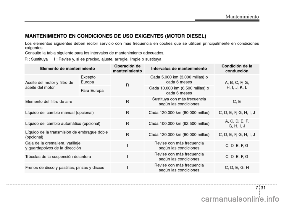 Hyundai Accent 2015  Manual del propietario (i25) (in Spanish) 731
Mantenimiento
MANTENIMIENTO EN CONDICIONES DE USO EXIGENTES (MOTOR DIESEL)
R : Sustituya     I : Revise y, si es preciso, ajuste, arregle, limpie o sustituya
Los elementos siguientes deben recibir