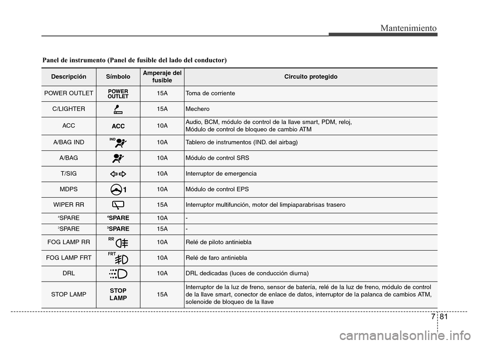 Hyundai Accent 2015  Manual del propietario (i25) (in Spanish) 81
Mantenimiento
Panel de instrumento (Panel de fusible del lado del conductor)
DescripciónSímboloAmperaje del
fusibleCircuito protegido
POWER OUTLET15AToma de corriente
C/LIGHTER15AMechero
ACC10AAu