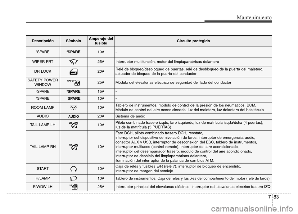 Hyundai Accent 2015 Manual del propietario (i25) (in Spanish) 83
Mantenimiento
DescripciónSímboloAmperaje del
fusibleCircuito protegido
5SPARE5SPARE10A-
WIPER FRT25AInterruptor multifunción, motor del limpiaparabrisas delantero
DR LOCK20ARelé de bloqueo/desb Hyundai Accent 2015 Manual del propietario (i25) (in Spanish) 83
Mantenimiento
DescripciónSímboloAmperaje del
fusibleCircuito protegido
5SPARE5SPARE10A-
WIPER FRT25AInterruptor multifunción, motor del limpiaparabrisas delantero
DR LOCK20ARelé de bloqueo/desb