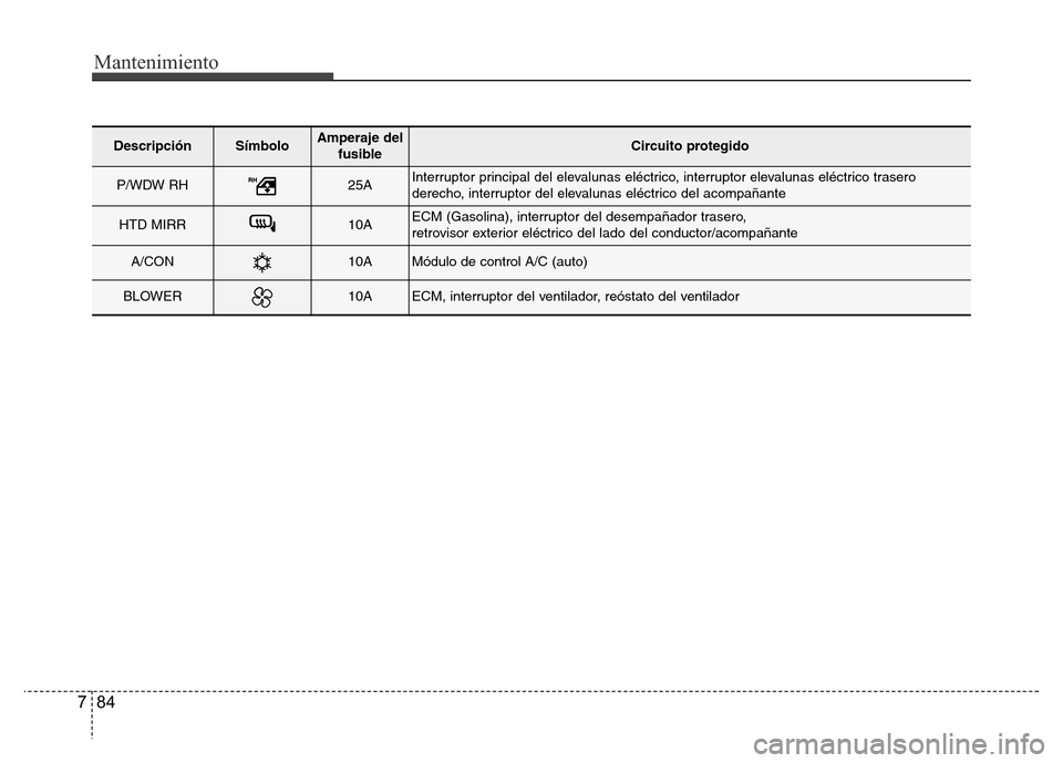 Hyundai Accent 2015  Manual del propietario (i25) (in Spanish) Mantenimiento
84 7
DescripciónSímboloAmperaje del
fusibleCircuito protegido
P/WDW RH25AInterruptor principal del elevalunas eléctrico, interruptor elevalunas eléctrico trasero
derecho, interruptor