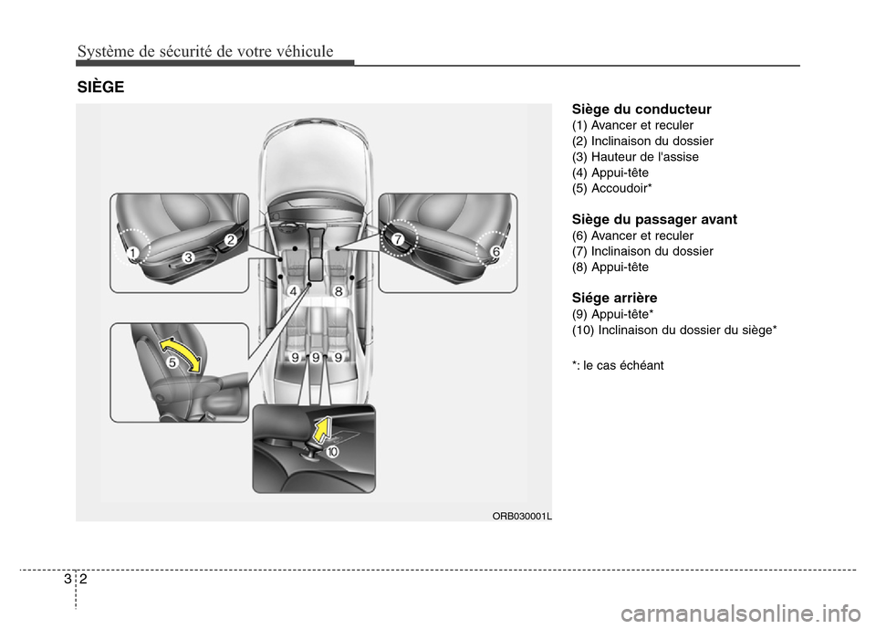 Hyundai Accent 2015  Manuel du propriétaire (in French) Système de sécurité de votre véhicule
23
Siège du conducteur
(1) Avancer et reculer
(2) Inclinaison du dossier
(3) Hauteur de lassise
(4) Appui-tête
(5) Accoudoir*
Siège du passager avant
(6) 