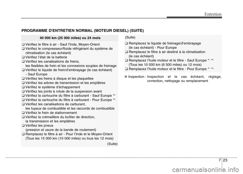 Hyundai Accent 2015 Manuel du propriétaire (in French) 723
Entretien
40 000 km (25 000 miles) ou 24 mois
❑Vérifiez le filtre à air - Sauf l’Inde, Moyen-Orient
❑ Vérifiez le compresseur/fluide réfrigérant du système de
climatisation (le cas éc Hyundai Accent 2015 Manuel du propriétaire (in French) 723
Entretien
40 000 km (25 000 miles) ou 24 mois
❑Vérifiez le filtre à air - Sauf l’Inde, Moyen-Orient
❑ Vérifiez le compresseur/fluide réfrigérant du système de
climatisation (le cas éc