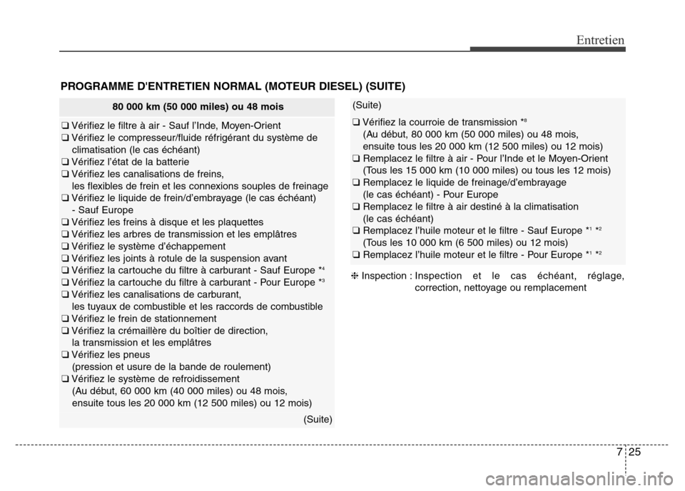 Hyundai Accent 2015 Manuel du propriétaire (in French) 725
Entretien
80 000 km (50 000 miles) ou 48 mois
❑Vérifiez le filtre à air - Sauf l’Inde, Moyen-Orient
❑ Vérifiez le compresseur/fluide réfrigérant du système de
climatisation (le cas éc Hyundai Accent 2015 Manuel du propriétaire (in French) 725
Entretien
80 000 km (50 000 miles) ou 48 mois
❑Vérifiez le filtre à air - Sauf l’Inde, Moyen-Orient
❑ Vérifiez le compresseur/fluide réfrigérant du système de
climatisation (le cas éc