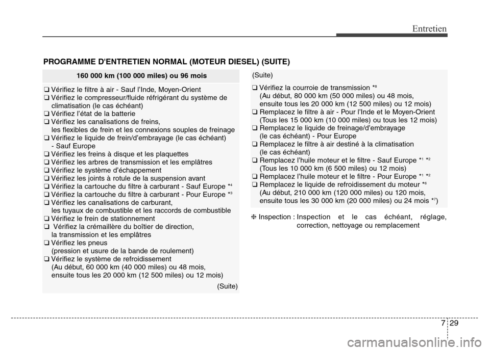 Hyundai Accent 2015  Manuel du propriétaire (in French) 729
Entretien
160 000 km (100 000 miles) ou 96 mois
❑Vérifiez le filtre à air - Sauf l’Inde, Moyen-Orient
❑ Vérifiez le compresseur/fluide réfrigérant du système de
climatisation (le cas 