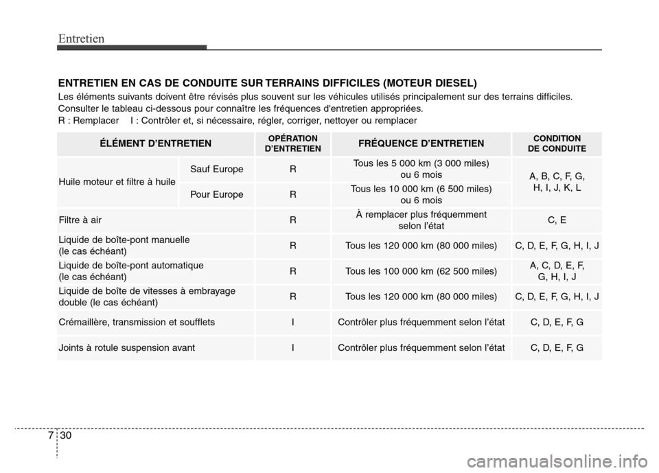 Hyundai Accent 2015  Manuel du propriétaire (in French) Entretien
30
7
ENTRETIEN EN CAS DE CONDUITE SUR TERRAINS DIFFICILES (MOTEUR DIESEL)
Les éléments suivants doivent être révisés plus souvent sur les véhicules utilisés principalement sur des ter