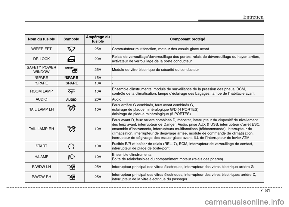 Hyundai Accent 2015 Manuel du propriétaire (in French) 781
Entretien
Nom du fusibleSymboleAmpérage dufusibleComposant protégé
WIPER FRT25ACommutateur multifonction, moteur des essuie-glace avant
DR LOCK20ARelais de verrouillage/déverrouillage des port Hyundai Accent 2015 Manuel du propriétaire (in French) 781
Entretien
Nom du fusibleSymboleAmpérage dufusibleComposant protégé
WIPER FRT25ACommutateur multifonction, moteur des essuie-glace avant
DR LOCK20ARelais de verrouillage/déverrouillage des port