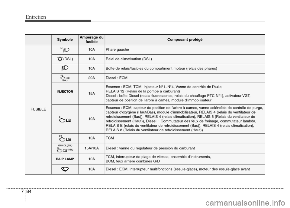 Hyundai Accent 2015 Manuel du propriétaire (in French) Entretien
84
7
SymboleAmpérage du
fusibleComposant protégé
FUSIBLE
10APhare gauche
10ARelai de climatisation (DSL)
10ABoîte de relais/fusibles du compartiment moteur (relais des phares)
20ADiesel Hyundai Accent 2015 Manuel du propriétaire (in French) Entretien
84
7
SymboleAmpérage du
fusibleComposant protégé
FUSIBLE
10APhare gauche
10ARelai de climatisation (DSL)
10ABoîte de relais/fusibles du compartiment moteur (relais des phares)
20ADiesel