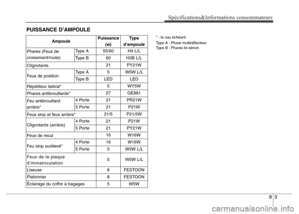 Hyundai Accent 2015  Manuel du propriétaire (in French) 83
Spécifications&Informations consommateurs
PUISSANCE D’AMPOULE
* : le cas échéant
Type A : Phare multiréflecteur
Type B : Phares bi-xénonAmpoulePuissance(w)Type
dampoule
Phares (Feux de
croi