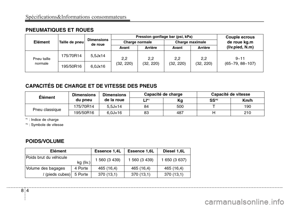Hyundai Accent 2015  Manuel du propriétaire (in French) Spécifications&Informations consommateurs
48
PNEUMATIQUES ET ROUES
ElémentTaille de pneuDimensions
de roue Pression gonflage bar (psi, kPa)
Couple ecrous
de roue kg.m 
(liv.pied, N.m)
Charge normale